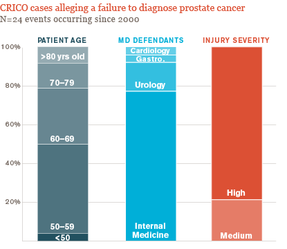 cases failing to diagnose prostate cancer