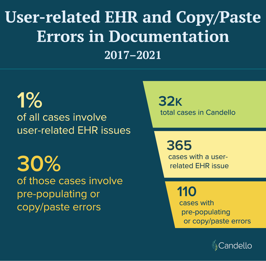 User-related EHR and Copy/Paste Errors is Documentation part 1
