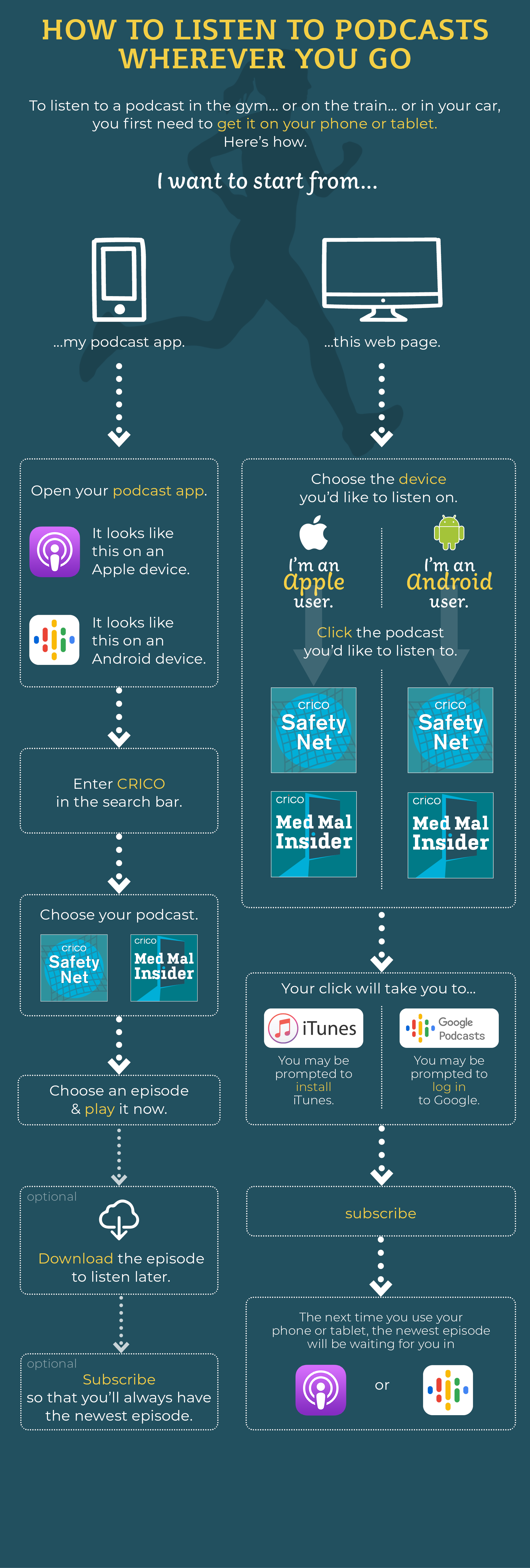 Infographic for how to listen to podcasts on phones and tablets. A text version is included below.